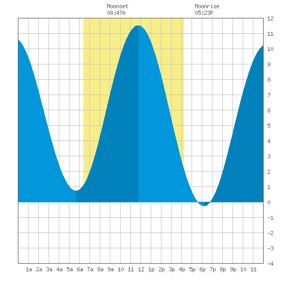 Sandy Point tide chart for Thursday, November 10, 2022