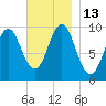Sandy Point tide chart for Sunday, November 13, 2022