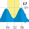 Sandy Point tide chart for Thursday, November 17, 2022