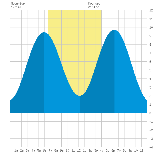 Sandy Point tide chart for Friday, November 18, 2022