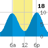 Sandy Point tide chart for Friday, November 18, 2022