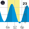 Sandy Point tide chart for Wednesday, November 23, 2022