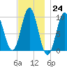Sandy Point tide chart for Thursday, November 24, 2022