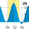 Sandy Point tide chart for Friday, November 25, 2022