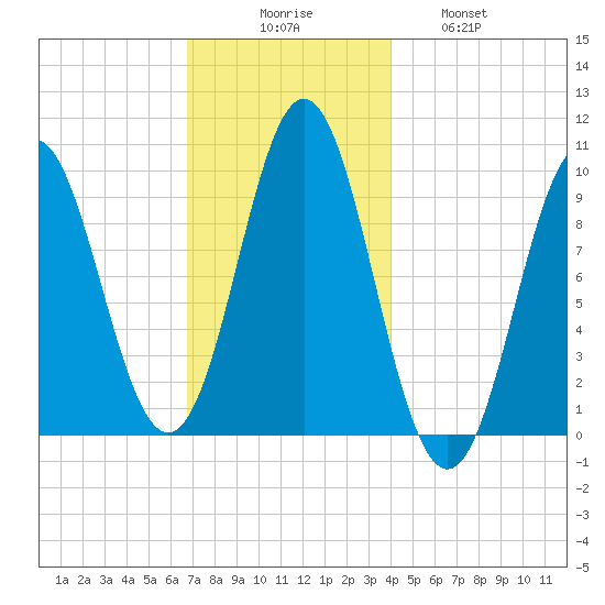 Sandy Point tide chart for Saturday, November 26, 2022
