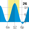 Sandy Point tide chart for Saturday, November 26, 2022