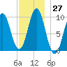 Sandy Point tide chart for Sunday, November 27, 2022