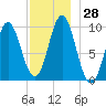 Sandy Point tide chart for Monday, November 28, 2022