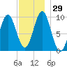 Sandy Point tide chart for Tuesday, November 29, 2022