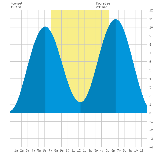 Sandy Point tide chart for Wednesday, November 2, 2022
