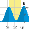 Sandy Point tide chart for Thursday, November 3, 2022