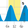 Sandy Point tide chart for Saturday, November 5, 2022