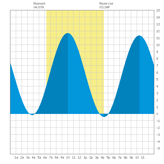Sandy Point tide chart for Sunday, November 6, 2022