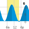 Sandy Point tide chart for Sunday, November 6, 2022