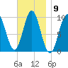 Sandy Point tide chart for Wednesday, November 9, 2022