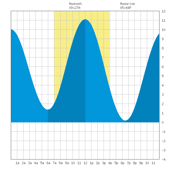 Sandy Point tide chart for Saturday, December 10, 2022