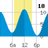 Sandy Point tide chart for Saturday, December 10, 2022