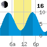 Sandy Point tide chart for Friday, December 16, 2022