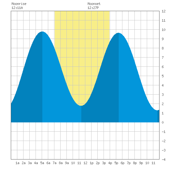 Sandy Point tide chart for Saturday, December 17, 2022