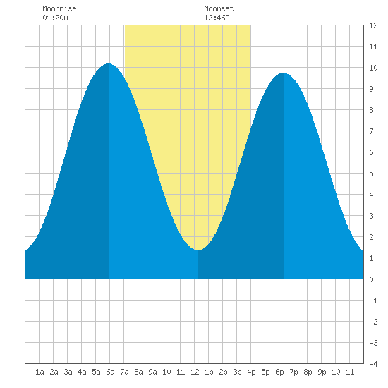 Sandy Point tide chart for Sunday, December 18, 2022