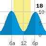 Sandy Point tide chart for Sunday, December 18, 2022