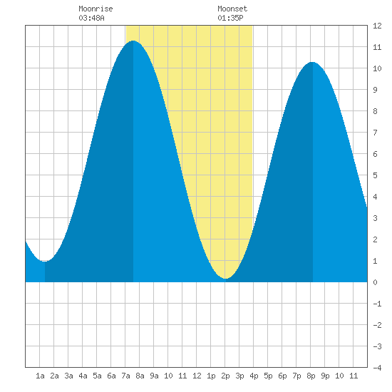Sandy Point tide chart for Tuesday, December 20, 2022