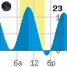 Sandy Point tide chart for Friday, December 23, 2022