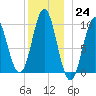 Sandy Point tide chart for Saturday, December 24, 2022