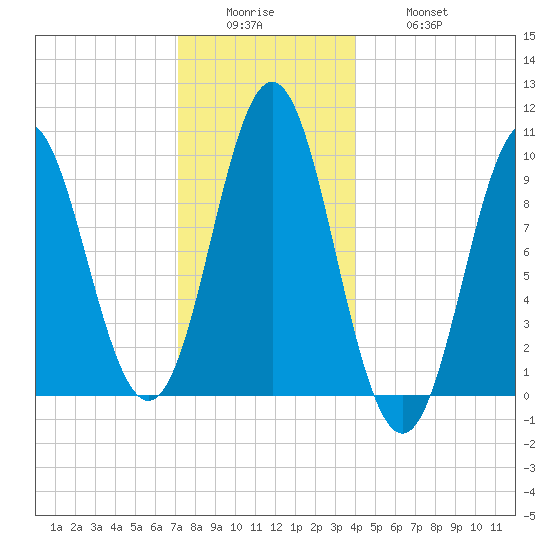 Sandy Point tide chart for Sunday, December 25, 2022
