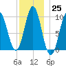 Sandy Point tide chart for Sunday, December 25, 2022
