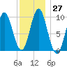 Sandy Point tide chart for Tuesday, December 27, 2022