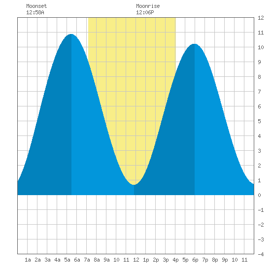 Sandy Point tide chart for Saturday, December 31, 2022