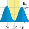 Sandy Point tide chart for Saturday, December 31, 2022