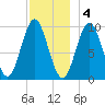 Sandy Point tide chart for Sunday, December 4, 2022