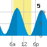 Sandy Point tide chart for Monday, December 5, 2022