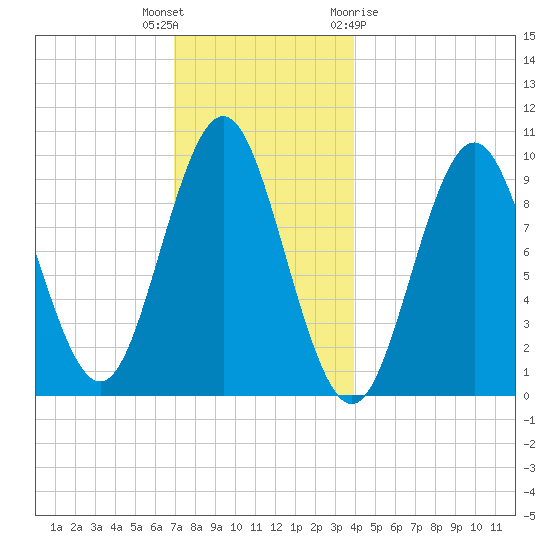 Sandy Point tide chart for Tuesday, December 6, 2022