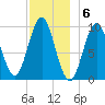 Sandy Point tide chart for Tuesday, December 6, 2022