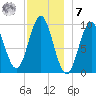 Sandy Point tide chart for Wednesday, December 7, 2022