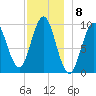 Sandy Point tide chart for Thursday, December 8, 2022
