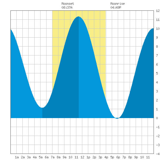 Sandy Point tide chart for Friday, December 9, 2022