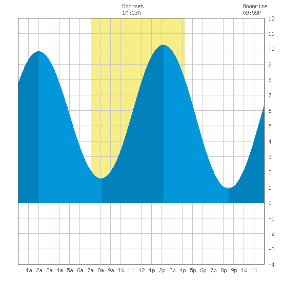 Sandy Point tide chart for Thursday, January 12, 2023