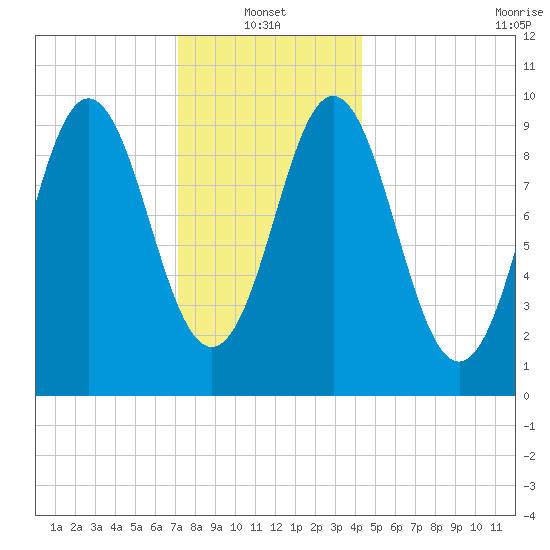 Sandy Point tide chart for Friday, January 13, 2023