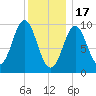 Sandy Point tide chart for Tuesday, January 17, 2023