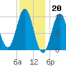 Sandy Point tide chart for Friday, January 20, 2023