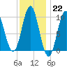Sandy Point tide chart for Sunday, January 22, 2023