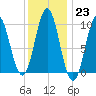 Sandy Point tide chart for Monday, January 23, 2023
