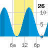Sandy Point tide chart for Thursday, January 26, 2023
