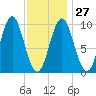 Sandy Point tide chart for Friday, January 27, 2023