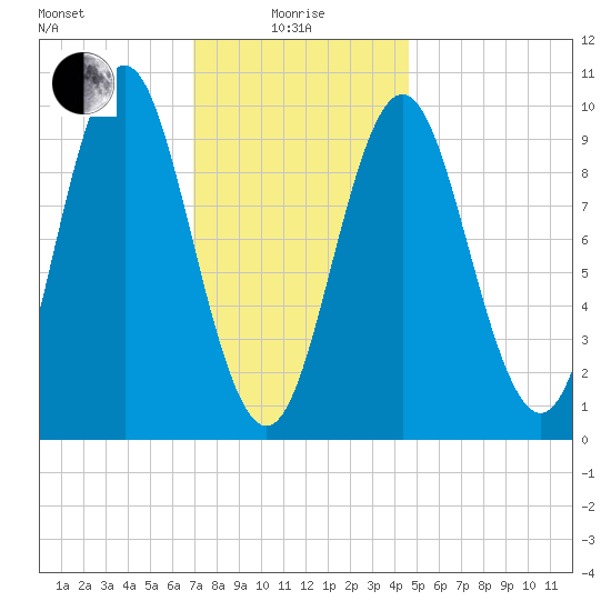 Sandy Point tide chart for Saturday, January 28, 2023