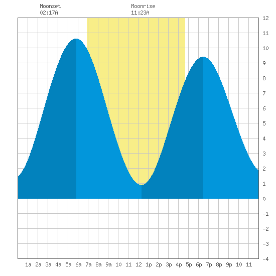 Sandy Point tide chart for Monday, January 30, 2023
